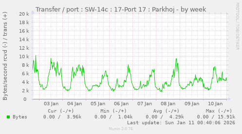 Transfer / port : SW-14c : 17-Port 17 : Parkhoj