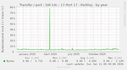 Transfer / port : SW-14c : 17-Port 17 : Parkhoj