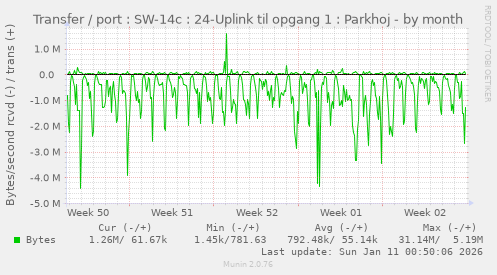 Transfer / port : SW-14c : 24-Uplink til opgang 1 : Parkhoj