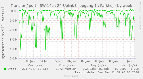 Transfer / port : SW-14c : 24-Uplink til opgang 1 : Parkhoj