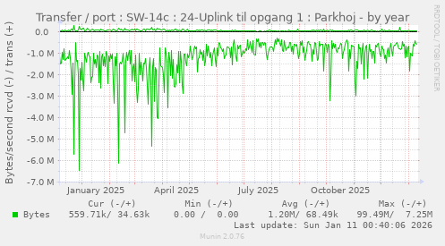 Transfer / port : SW-14c : 24-Uplink til opgang 1 : Parkhoj