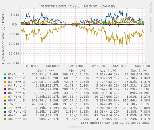 Transfer / port : SW-1 : Parkhoj