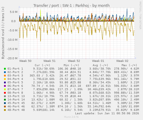 Transfer / port : SW-1 : Parkhoj
