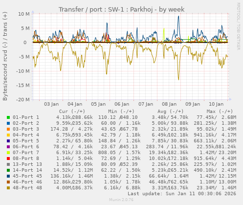 Transfer / port : SW-1 : Parkhoj