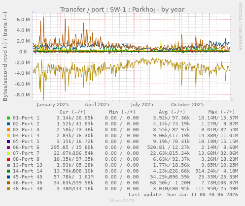 Transfer / port : SW-1 : Parkhoj