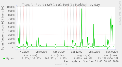 Transfer / port : SW-1 : 01-Port 1 : Parkhoj