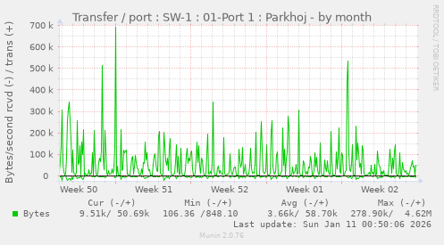 Transfer / port : SW-1 : 01-Port 1 : Parkhoj