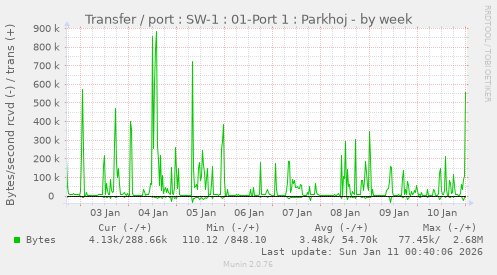 Transfer / port : SW-1 : 01-Port 1 : Parkhoj
