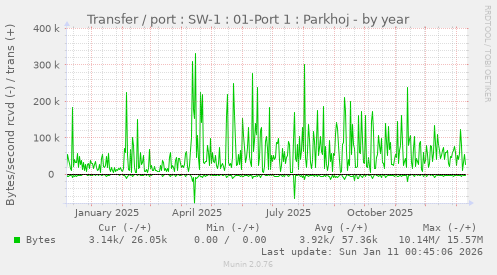 Transfer / port : SW-1 : 01-Port 1 : Parkhoj