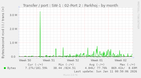 Transfer / port : SW-1 : 02-Port 2 : Parkhoj