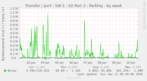 Transfer / port : SW-1 : 02-Port 2 : Parkhoj