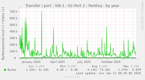 Transfer / port : SW-1 : 02-Port 2 : Parkhoj