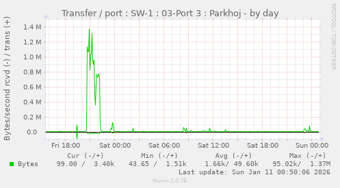 Transfer / port : SW-1 : 03-Port 3 : Parkhoj