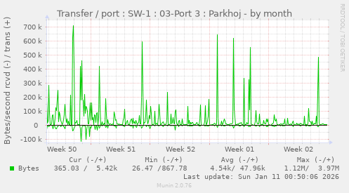 Transfer / port : SW-1 : 03-Port 3 : Parkhoj