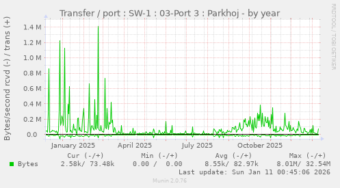 Transfer / port : SW-1 : 03-Port 3 : Parkhoj