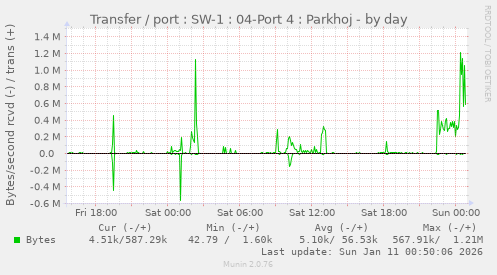 Transfer / port : SW-1 : 04-Port 4 : Parkhoj