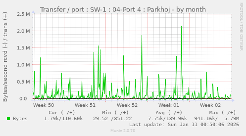 Transfer / port : SW-1 : 04-Port 4 : Parkhoj