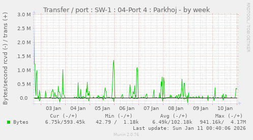 Transfer / port : SW-1 : 04-Port 4 : Parkhoj