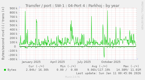 Transfer / port : SW-1 : 04-Port 4 : Parkhoj