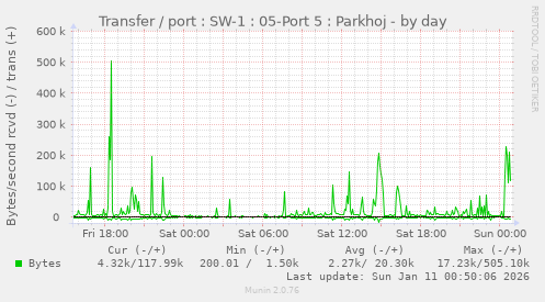 Transfer / port : SW-1 : 05-Port 5 : Parkhoj