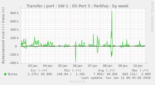 Transfer / port : SW-1 : 05-Port 5 : Parkhoj