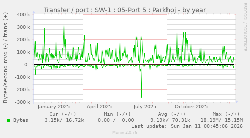 Transfer / port : SW-1 : 05-Port 5 : Parkhoj