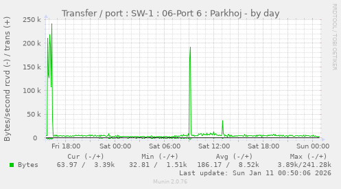 Transfer / port : SW-1 : 06-Port 6 : Parkhoj