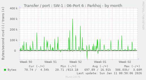 Transfer / port : SW-1 : 06-Port 6 : Parkhoj