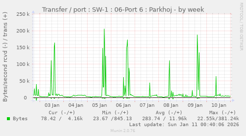 Transfer / port : SW-1 : 06-Port 6 : Parkhoj