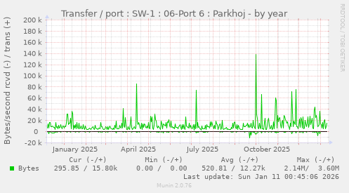 Transfer / port : SW-1 : 06-Port 6 : Parkhoj