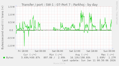 Transfer / port : SW-1 : 07-Port 7 : Parkhoj