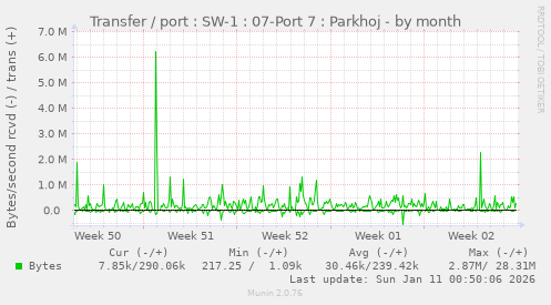 Transfer / port : SW-1 : 07-Port 7 : Parkhoj