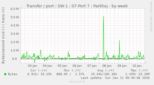 Transfer / port : SW-1 : 07-Port 7 : Parkhoj