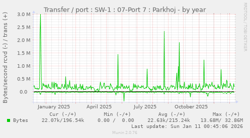 Transfer / port : SW-1 : 07-Port 7 : Parkhoj