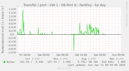 Transfer / port : SW-1 : 08-Port 8 : Parkhoj