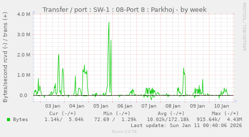 Transfer / port : SW-1 : 08-Port 8 : Parkhoj