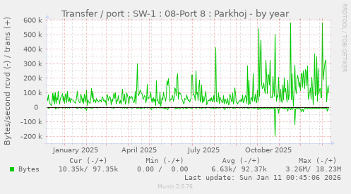 Transfer / port : SW-1 : 08-Port 8 : Parkhoj
