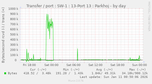 Transfer / port : SW-1 : 13-Port 13 : Parkhoj