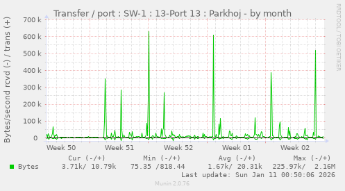 Transfer / port : SW-1 : 13-Port 13 : Parkhoj