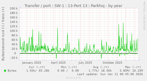 Transfer / port : SW-1 : 13-Port 13 : Parkhoj