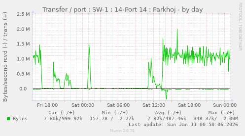 Transfer / port : SW-1 : 14-Port 14 : Parkhoj