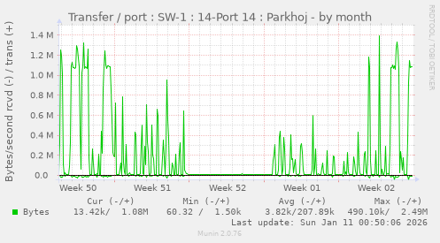 Transfer / port : SW-1 : 14-Port 14 : Parkhoj