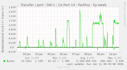 Transfer / port : SW-1 : 14-Port 14 : Parkhoj