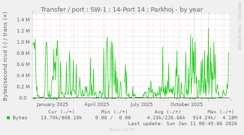 Transfer / port : SW-1 : 14-Port 14 : Parkhoj