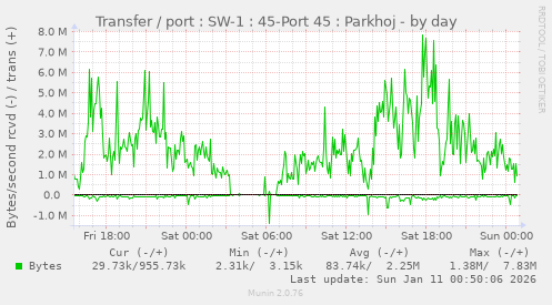 Transfer / port : SW-1 : 45-Port 45 : Parkhoj