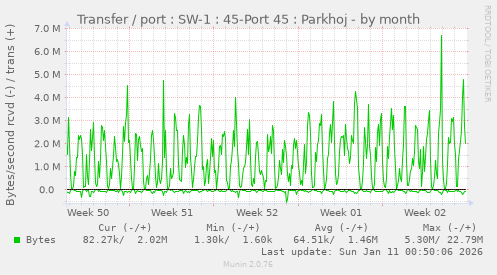 Transfer / port : SW-1 : 45-Port 45 : Parkhoj
