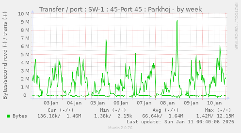 Transfer / port : SW-1 : 45-Port 45 : Parkhoj