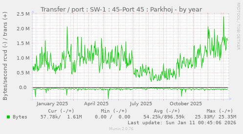 Transfer / port : SW-1 : 45-Port 45 : Parkhoj