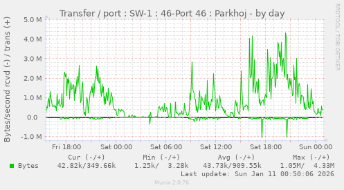 Transfer / port : SW-1 : 46-Port 46 : Parkhoj