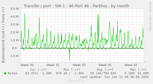 Transfer / port : SW-1 : 46-Port 46 : Parkhoj